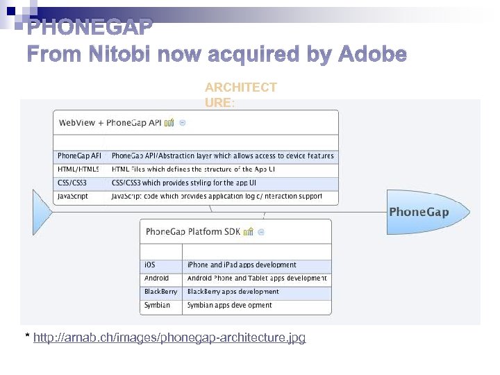 PHONEGAP From Nitobi now acquired by Adobe ARCHITECT URE: * http: //arnab. ch/images/phonegap-architecture. jpg