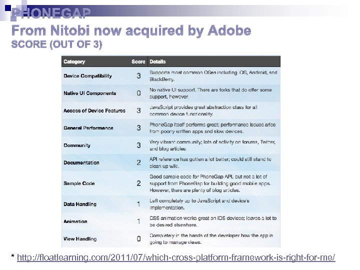 PHONEGAP From Nitobi now acquired by Adobe SCORE (OUT OF 3) * http: //floatlearning.