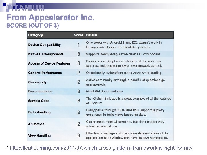 TITANIUM From Appcelerator Inc. SCORE (OUT OF 3) * http: //floatlearning. com/2011/07/which-cross-platform-framework-is-right-for-me/ 