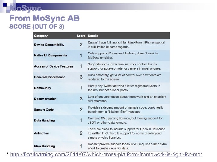 Mo. Sync From Mo. Sync AB SCORE (OUT OF 3) * http: //floatlearning. com/2011/07/which-cross-platform-framework-is-right-for-me/