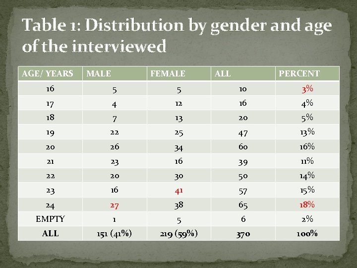 Table 1: Distribution by gender and age of the interviewed AGE/ YEARS MALE FEMALE