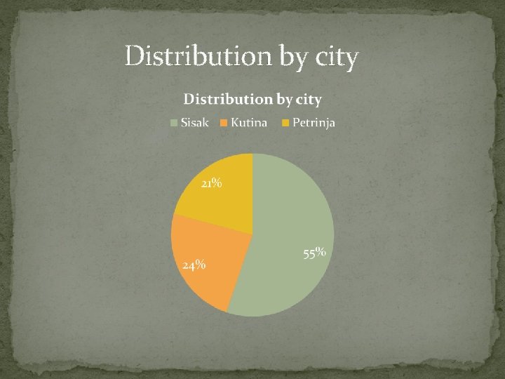  Distribution by city 