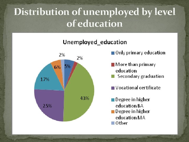 Distribution of unemployed by level of education 
