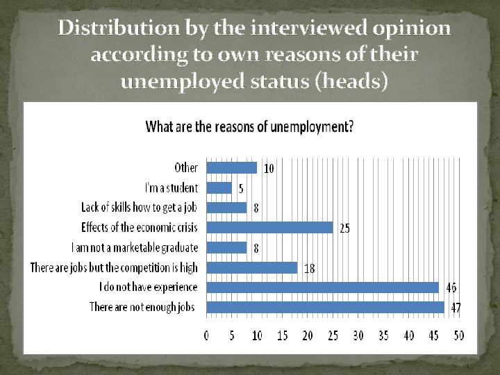 Distribution by the interviewed opinion according to own reasons of their unemployed status (heads)