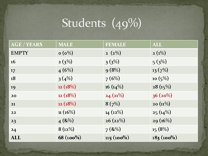  Students (49%) AGE / YEARS MALE FEMALE ALL EMPTY 0 (0%) 2 (2%)