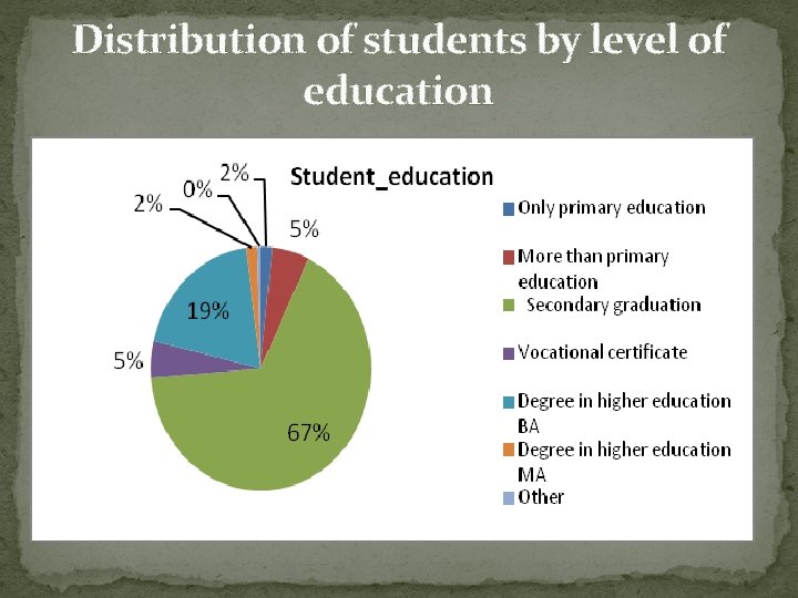 Distribution of students by level of education 
