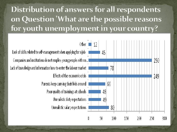 Distribution of answers for all respondents on Question 'What are the possible reasons for