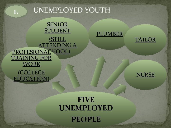 1. UNEMPLOYED YOUTH SENIOR STUDENT (STILL ATTENDING A SCHOOL) PROFESIONAL TRAINING FOR WORK (COLLEGE
