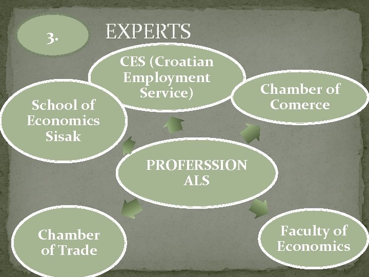  EXPERTS 3. School of Economics Sisak CES (Croatian Employment Service) Chamber of Comerce