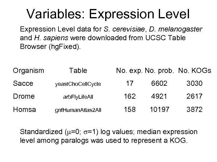 Variables: Expression Level data for S. cerevisiae, D. melanogaster and H. sapiens were downloaded