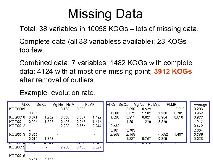 Missing Data Total: 38 variables in 10058 KOGs – lots of missing data. Complete