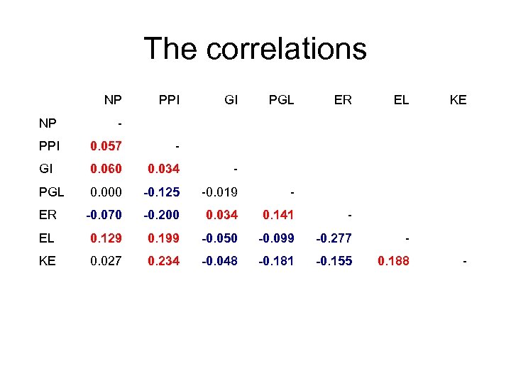 The correlations NP PPI GI PGL ER EL NP - PPI 0. 057 -