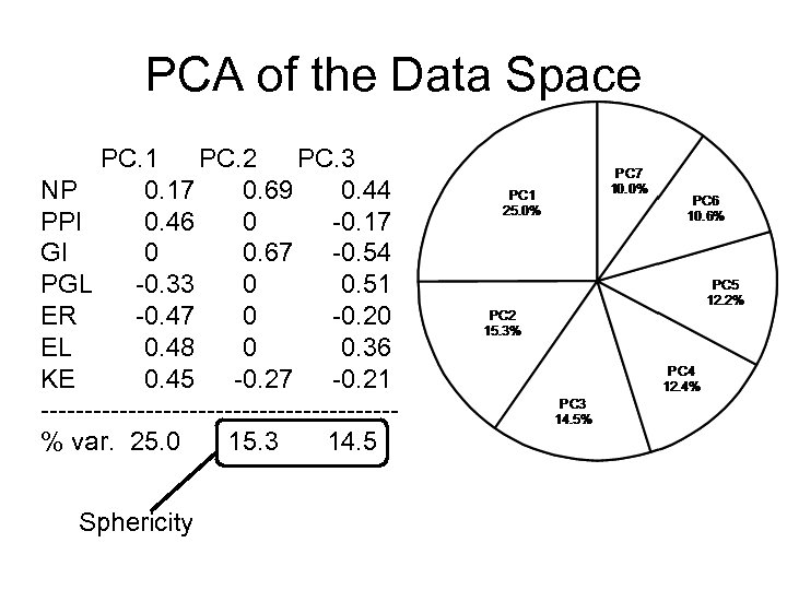 PCA of the Data Space PC. 1 PC. 2 PC. 3 NP 0. 17