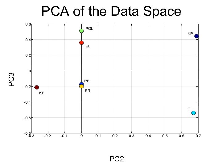 PC 3 PCA of the Data Space PC 2 
