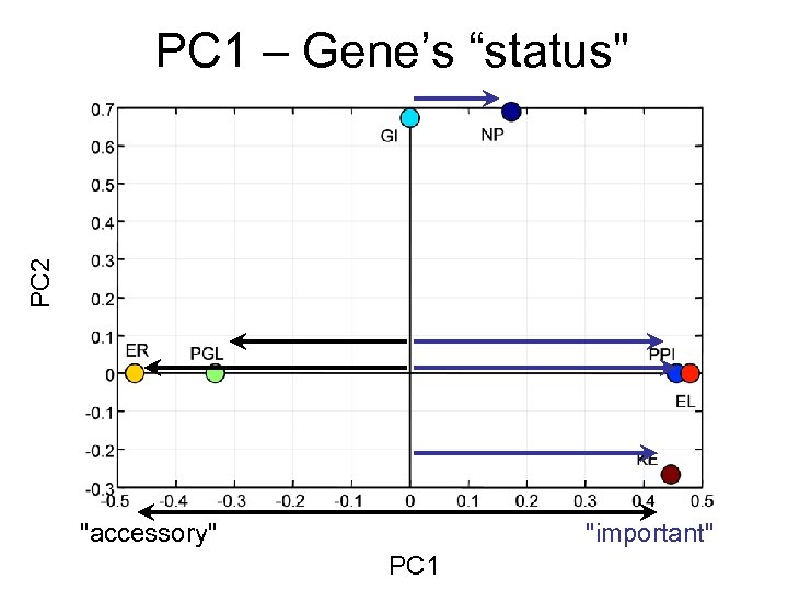 PC 2 PC 1 – Gene’s “status