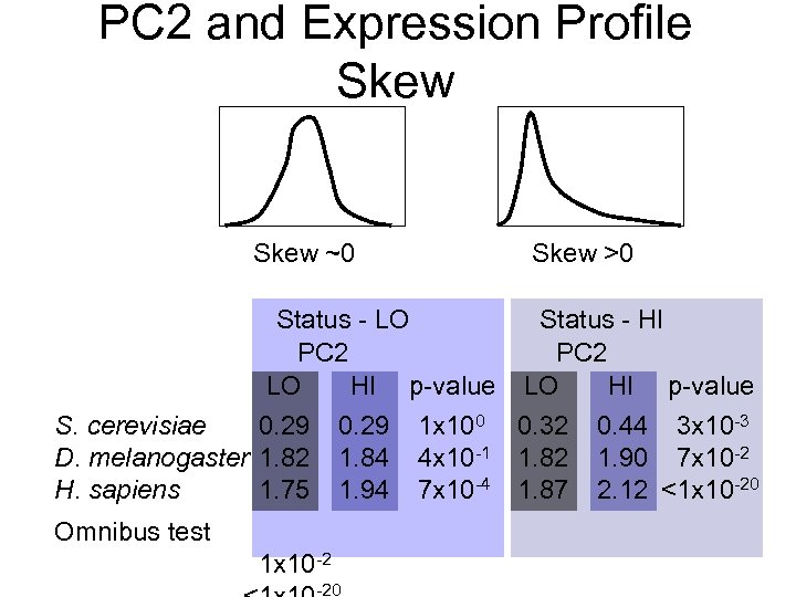 PC 2 and Expression Profile Skew ~0 Skew >0 Status - LO Status -
