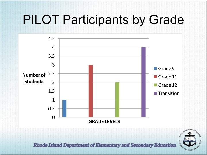 PILOT Participants by Grade 