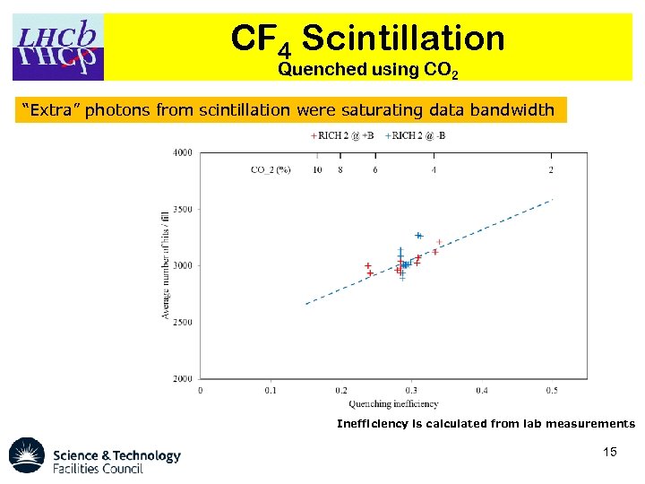 CF 4 Scintillation Quenched using CO 2 “Extra” photons from scintillation were saturating data