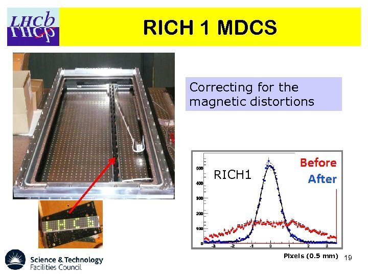 RICH 1 MDCS Correcting for the magnetic distortions RICH 1 Pixels (0. 5 mm)