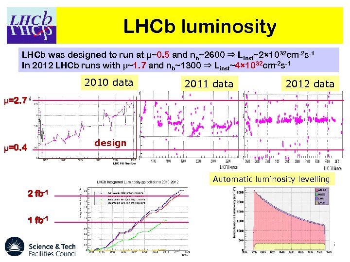 LHCb luminosity LHCb was designed to run at μ~0. 5 and nb~2600 ⇒ Linst~2×