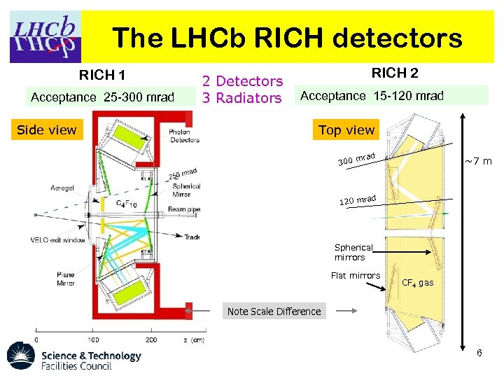 The LHCb RICH detectors RICH 1 Acceptance 25 -300 mrad Side view 2 Detectors