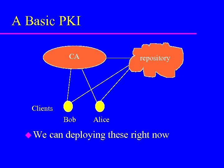 A Basic PKI CA repository Clients Bob u We Alice can deploying these right