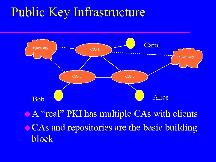 Public Key Infrastructure repository Carol CA-1 repository CA-2 Bob u. A CA-3 Alice “real”