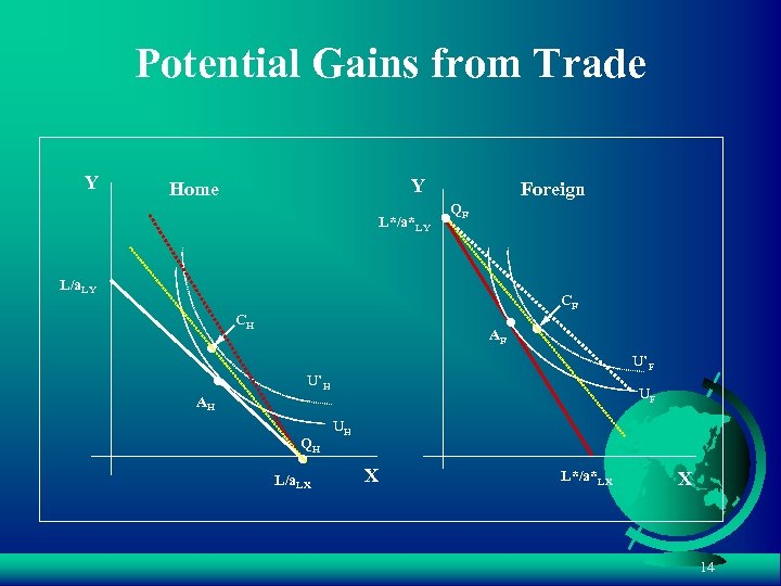Potential Gains from Trade Y Y Home L*/a*LY Foreign QF L/a. LY CF CH
