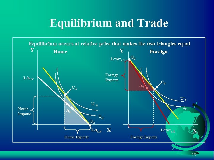 Equilibrium and Trade Equilibrium occurs at relative price that makes the two triangles equal