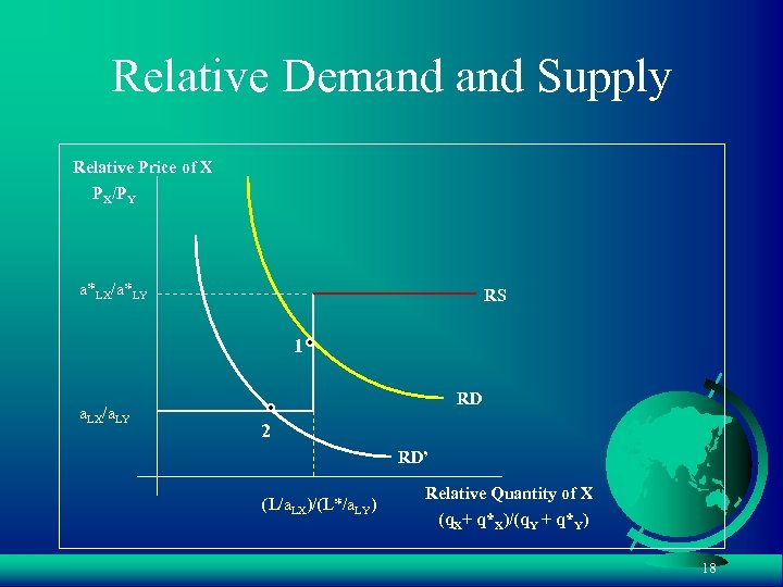 Relative Demand Supply Relative Price of X PX/PY a*LX/a*LY RS 1 a. LX/a. LY