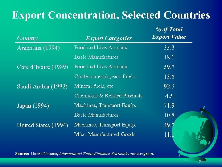 Export Concentration, Selected Countries Country Export Categories % of Total Export Value 59. 7