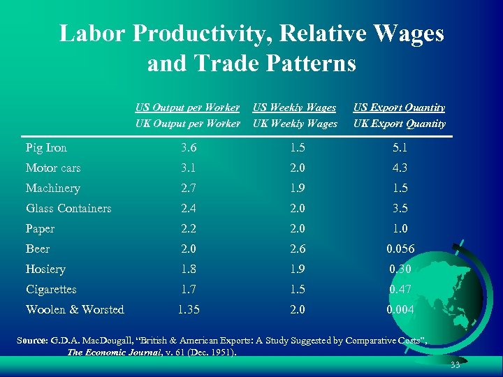 Labor Productivity, Relative Wages and Trade Patterns US Output per Worker UK Output per