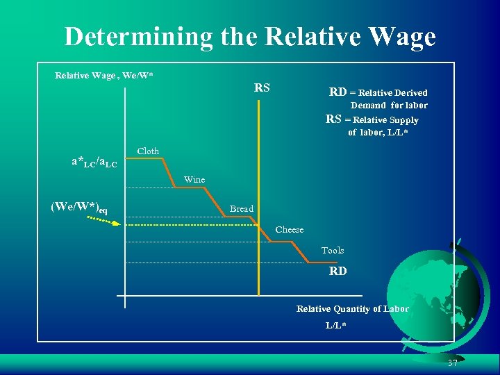 Determining the Relative Wage , We/W* RS RD = Relative Derived Demand for labor
