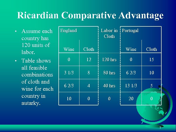 Ricardian Comparative Advantage • Assume each country has 120 units of labor. • Table