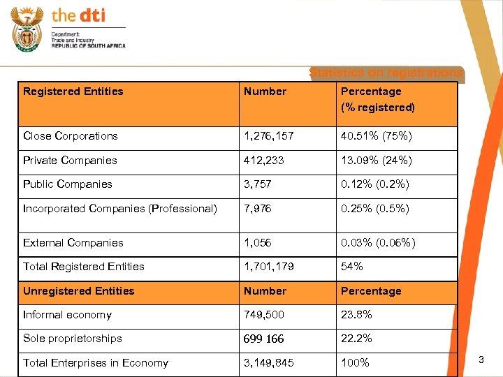 Statistics on registrations Registered Entities Number Percentage (% registered) Close Corporations 1, 276, 157