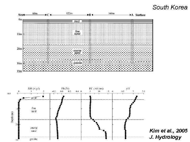 South Korea Kim et al. , 2005 J. Hydrology 