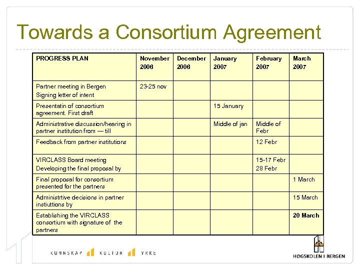 Towards a Consortium Agreement PROGRESS PLAN November 2006 Partner meeting in Bergen Signing letter