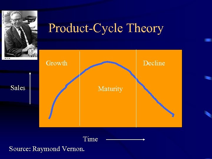 Product-Cycle Theory Growth Sales Time Source: Raymond Vernon. Decline Maturity 