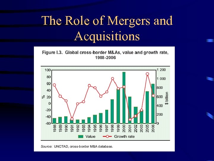 The Role of Mergers and Acquisitions 