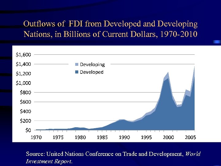 Outflows of FDI from Developed and Developing Nations, in Billions of Current Dollars, 1970