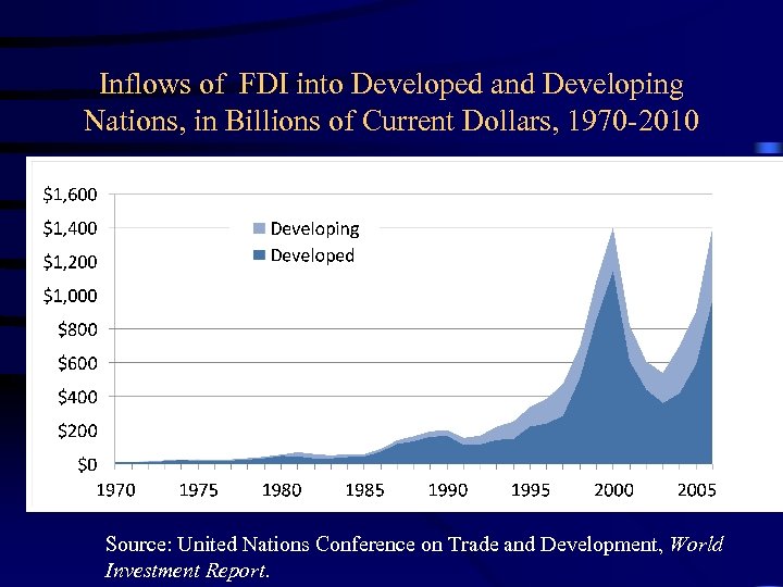 Inflows of FDI into Developed and Developing Nations, in Billions of Current Dollars, 1970