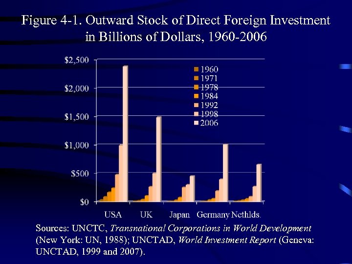 Figure 4 -1. Outward Stock of Direct Foreign Investment in Billions of Dollars, 1960
