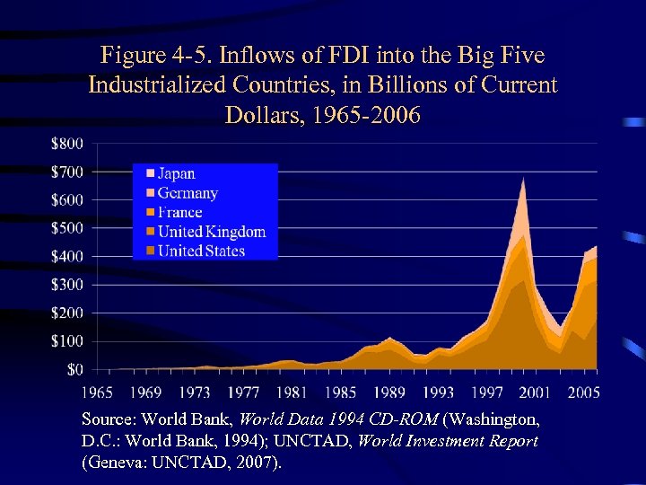 Figure 4 -5. Inflows of FDI into the Big Five Industrialized Countries, in Billions