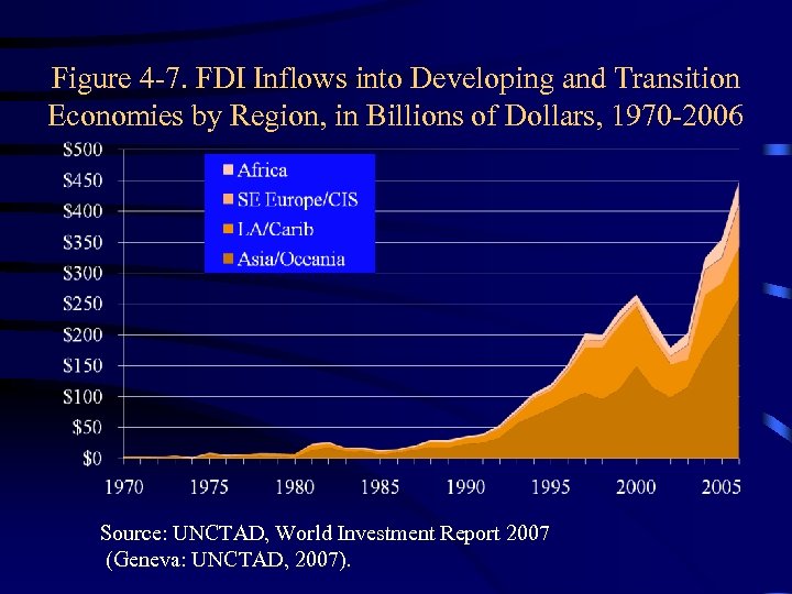 Figure 4 -7. FDI Inflows into Developing and Transition Economies by Region, in Billions
