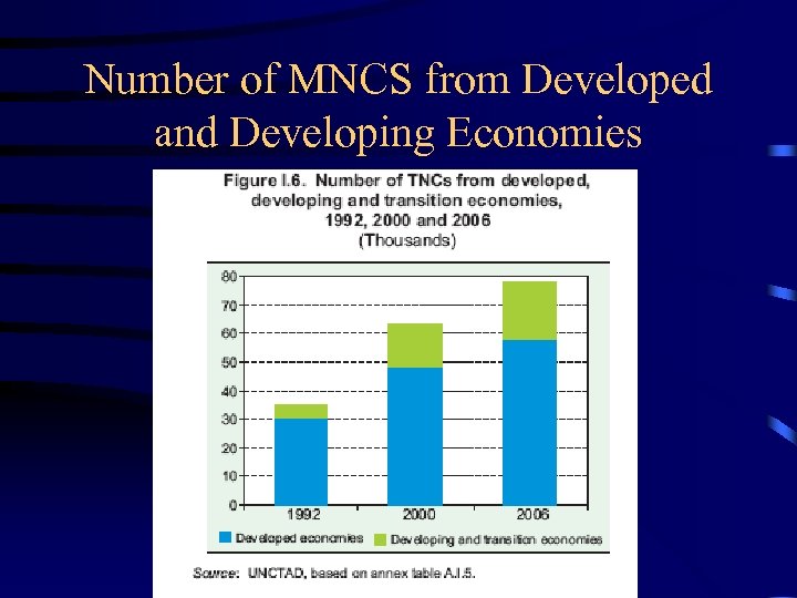Number of MNCS from Developed and Developing Economies 