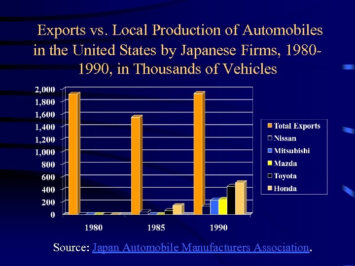  Exports vs. Local Production of Automobiles in the United States by Japanese Firms,