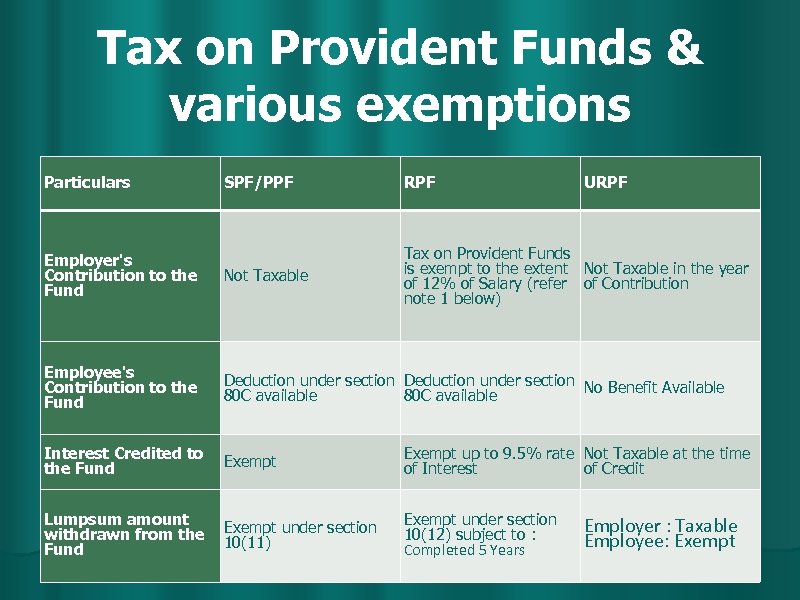 Tax on Provident Funds & various exemptions Particulars SPF/PPF RPF URPF Employer's Contribution to