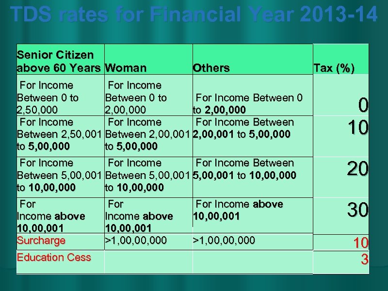 TDS rates for Financial Year 2013 -14 Senior Citizen above 60 Years Woman Others