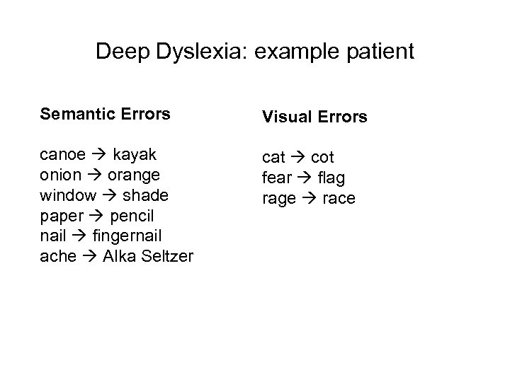 Deep Dyslexia: example patient Semantic Errors Visual Errors canoe kayak onion orange window shade