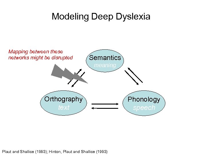 Modeling Deep Dyslexia Mapping between these networks might be disrupted Semantics meaning Orthography text